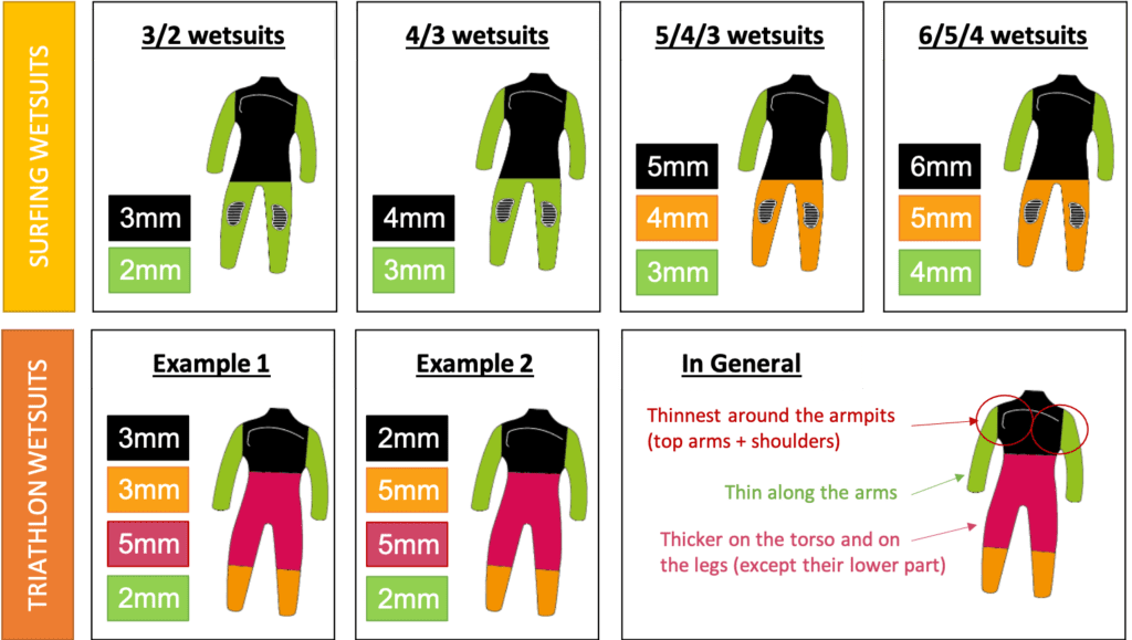 Wetsuit Thicknesses