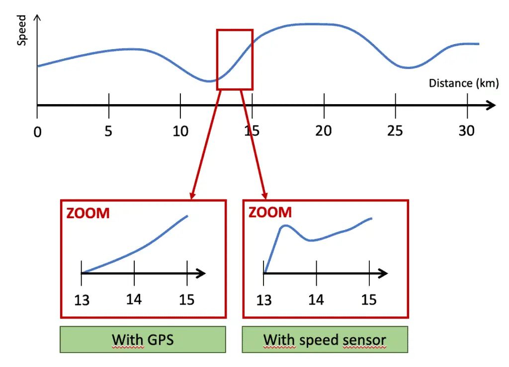 bike speed sensor vs gps