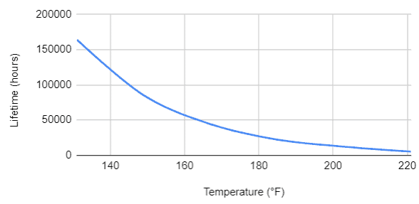 lifetime electronic components with temperature