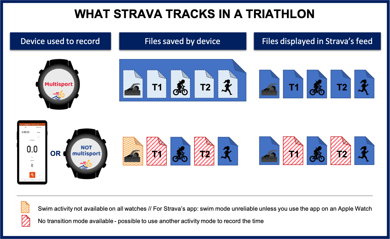 What strava tracks in a triathlon 1