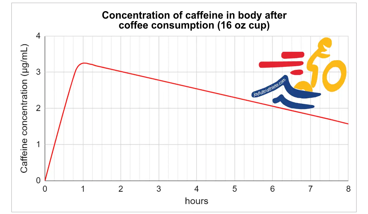 when to drink coffee before a triathlon to increase performance