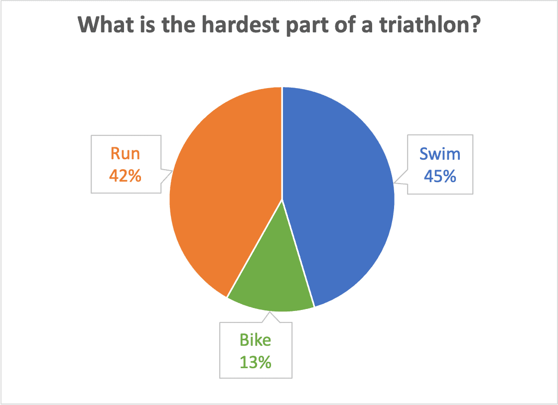 hardest part triathlon pie chart 1